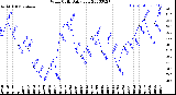 Milwaukee Weather Wind Chill<br>Daily Low