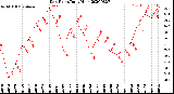 Milwaukee Weather Dew Point<br>Daily High