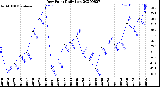 Milwaukee Weather Dew Point<br>Daily Low