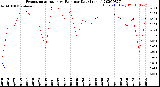 Milwaukee Weather Evapotranspiration<br>vs Rain per Day<br>(Inches)