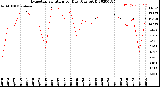 Milwaukee Weather Evapotranspiration<br>per Day (Ozs sq/ft)