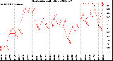 Milwaukee Weather Heat Index<br>Daily High