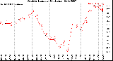 Milwaukee Weather Outdoor Humidity<br>(24 Hours)