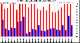 Milwaukee Weather Outdoor Humidity<br>Daily High/Low