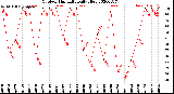 Milwaukee Weather Outdoor Humidity<br>Daily High