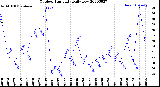 Milwaukee Weather Outdoor Humidity<br>Daily Low