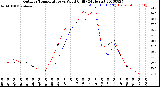 Milwaukee Weather Outdoor Temperature<br>vs Wind Chill<br>(24 Hours)