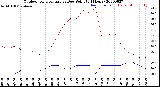 Milwaukee Weather Outdoor Temperature<br>vs Dew Point<br>(24 Hours)