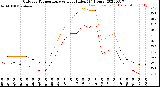 Milwaukee Weather Outdoor Temperature<br>vs Heat Index<br>(24 Hours)