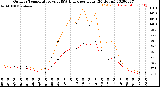 Milwaukee Weather Outdoor Temperature<br>vs THSW Index<br>per Hour<br>(24 Hours)