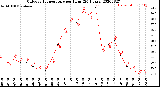 Milwaukee Weather Outdoor Temperature<br>per Hour<br>(24 Hours)