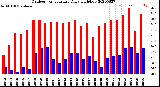 Milwaukee Weather Outdoor Temperature<br>Daily High/Low