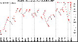 Milwaukee Weather Outdoor Temperature<br>Daily High