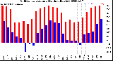 Milwaukee Weather Outdoor Temperature<br>Monthly High/Low