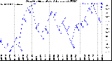 Milwaukee Weather Outdoor Temperature<br>Daily Low