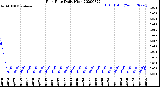 Milwaukee Weather Rain Rate<br>Daily High