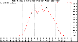 Milwaukee Weather Solar Radiation Average<br>per Hour<br>(24 Hours)