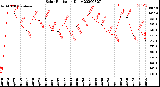 Milwaukee Weather Solar Radiation<br>Daily