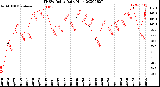 Milwaukee Weather THSW Index<br>Daily High