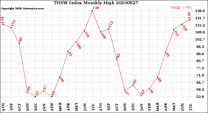 Milwaukee Weather THSW Index<br>Monthly High