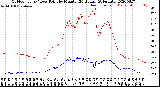 Milwaukee Weather Outdoor Temp / Dew Point<br>by Minute<br>(24 Hours) (Alternate)