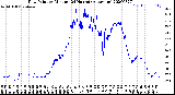 Milwaukee Weather Dew Point<br>by Minute<br>(24 Hours) (Alternate)