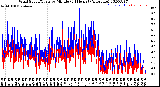 Milwaukee Weather Wind Speed/Gusts<br>by Minute<br>(24 Hours) (Alternate)