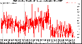 Milwaukee Weather Wind Speed<br>by Minute<br>(24 Hours) (Alternate)