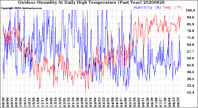 Milwaukee Weather Outdoor Humidity<br>At Daily High<br>Temperature<br>(Past Year)