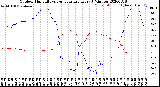 Milwaukee Weather Outdoor Humidity<br>vs Temperature<br>Every 5 Minutes