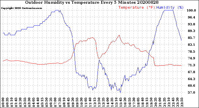 Milwaukee Weather Outdoor Humidity<br>vs Temperature<br>Every 5 Minutes