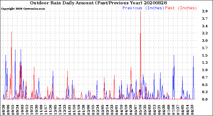 Milwaukee Weather Outdoor Rain<br>Daily Amount<br>(Past/Previous Year)