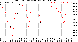 Milwaukee Weather Solar Radiation<br>Avg per Day W/m2/minute