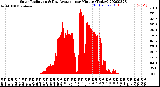 Milwaukee Weather Solar Radiation<br>& Day Average<br>per Minute<br>(Today)