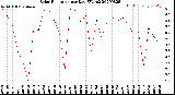 Milwaukee Weather Solar Radiation<br>per Day KW/m2