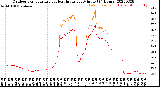 Milwaukee Weather Outdoor Temperature<br>vs Heat Index<br>per Minute<br>(24 Hours)