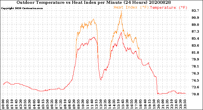 Milwaukee Weather Outdoor Temperature<br>vs Heat Index<br>per Minute<br>(24 Hours)