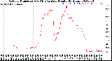 Milwaukee Weather Outdoor Temperature<br>vs Wind Chill<br>per Minute<br>(24 Hours)