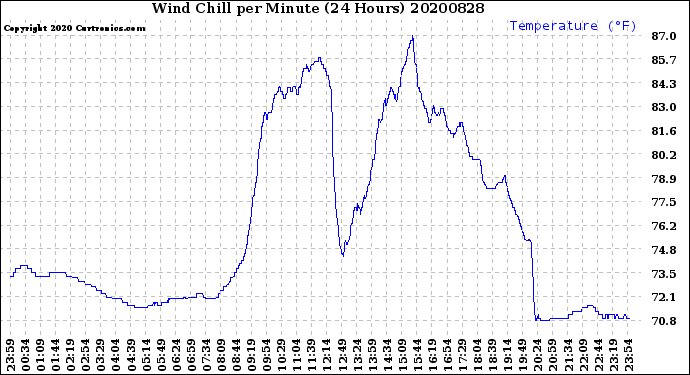 Milwaukee Weather Wind Chill<br>per Minute<br>(24 Hours)