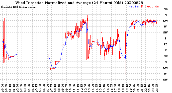 Milwaukee Weather Wind Direction<br>Normalized and Average<br>(24 Hours) (Old)