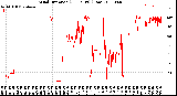 Milwaukee Weather Wind Direction<br>(24 Hours) (Raw)