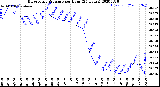 Milwaukee Weather Barometric Pressure<br>per Hour<br>(24 Hours)