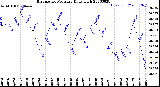 Milwaukee Weather Barometric Pressure<br>Daily High