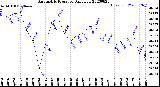 Milwaukee Weather Barometric Pressure<br>Daily Low