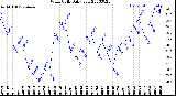 Milwaukee Weather Wind Chill<br>Daily Low