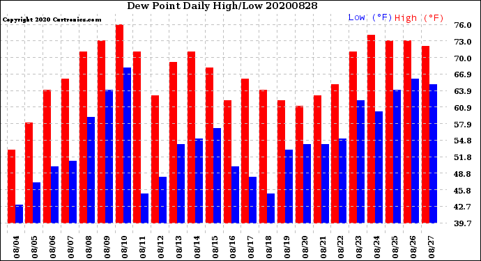 Milwaukee Weather Dew Point<br>Daily High/Low