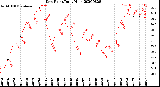 Milwaukee Weather Dew Point<br>Daily High