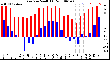 Milwaukee Weather Dew Point<br>Monthly High/Low