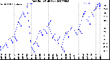 Milwaukee Weather Dew Point<br>Daily Low