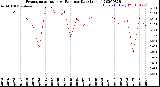 Milwaukee Weather Evapotranspiration<br>vs Rain per Day<br>(Inches)